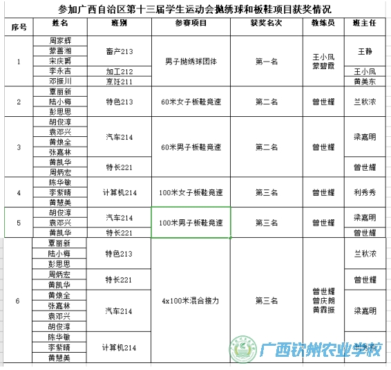 1金2银3铜，“王牌之师”再问鼎 ——我校参加自治区第十三届学生抛绣球和板鞋项目比赛队员凯旋